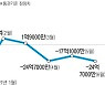 무역적자 역대 최대, 하반기도 심상찮다