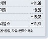 이틀새 10% 넘게 떨어졌다..잘나가던 이 업종 왜?