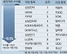 테슬라 산 서학개미, 삼성전자 산 동학개미..승자는