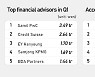 Samil PwC dominates Korean M&A league table in H1