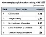 KB Securities tops both ECM and DCM league tables in Korea for H1