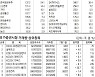 [표] 주요 증시 지표 (7월 1일)