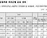 국민연금 기금본부, 기본급 68% 성과급으로 받는다