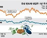"바닥이 정말 끝이 없네"..삼성전자·SK하이닉스 '동반 신저가'