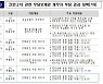 캠코, 코로나19 연체채무자 12월까지 상환유예기간 일괄 연장