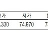 [표]KRX 금 시세( 7월 1일)