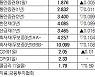 [표]채권 수익률 현황( 7월 1일)