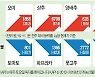 가뭄에 이른 장마..오이값 38% 올랐다