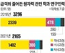 전공 통폐합·신입생 급감..간판만 남은 대학 원전 학과