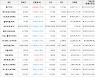 가상화폐 비트코인(-0.42%), 에브리피디아(+21.36%)