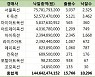 상반기 미술품 경매 거래 1400억원.. "미술 시장 열기 계속"