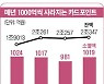 방치된 카드포인트 年 1000억씩 증발