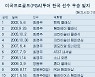 PGA 투어 역대 한국 국적 선수 우승 일지..김주형 첫 우승, 한국선수 통산 22승 합작