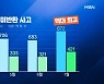 집주인이 안돌려 준 전세금 7월 872억 '사상 최대'
