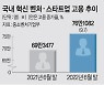 벤처·스타트업, 1년새 일자리 6.7만개 창출