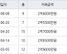 인천 연수동 인천연수1 49㎡ 2억6000만원에 거래