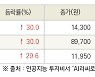 [fnRASSI]오늘의 상한가, 양지사 30.0% ↑