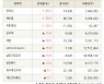 [fnRASSI]장마감, 코스닥 상승 종목(양지사 30.0% ↑)