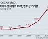 '월세 100만 원 이상' 서울 아파트 1년 만에 48% 늘어