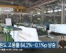 지난달 강원도 고용률 64.2%..0.1%p 상승