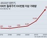 "대출 이자보다 월세"..서울 아파트 월세 100만원 이상 거래량↑