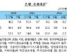 "금리 부담스럽다" 은행 가계대출, 4개월 만에 다시 감소