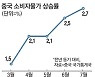 中 물가상승률 2년來 최고..경기부양책 '발목'