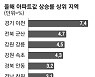 이천·군산·강릉..집값 하락세에도 오를 곳은 오른다