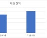 '디딤돌대출 금리' 연내 동결..11만9000가구 수혜