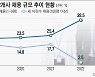 좁아지는 대기업 채용문.. 10곳 중 4곳은 올해 채용인원 '한 자릿수'