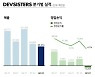 데브시스터즈 2분기 매출 533억, 영업손실 22억. 적자전환