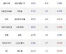11일, 외국인 코스닥에서 엘앤에프(-1.48%), 에코프로비엠(-0.82%) 등 순매도