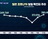 일본 코로나19 신규확진자 25만 명 '사상 최대'