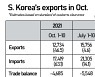 S. Korea adds another $8 bn in trade deficit as of Aug 10 amid losses in trade with China