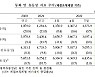 금리 오르니 은행통장에 뭉칫돈..6월 정기예적금 22조 증가