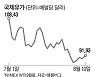 침체우려에 떨어지던 원자재값 반짝 반등