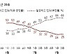 尹 지지율, 9주 만에 소폭 반등한 25%[한국갤럽]