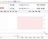 CBI, 무상증자 '권리락의 힘' 상한가