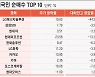 증시 반등하자 공매도 대신 숏커버링 나선 외국인