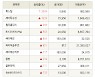 [fnRASSI]장마감, 거래소 상승 종목(휴스틸 29.9% ↑)