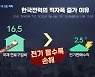 한전 2분기도 6.5조 적자..올해 세번째 전기요금 인상 나서나