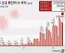 전북, 12일 4802명 확진..지역 총 누적 70만5327명