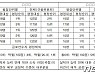 종합평정 '매우 긍정적' 승진 배제 왜?..대전 중구청 불합리한 인사
