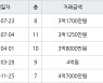 인천 만수동 만수 주공4단지 아파트 64㎡ 3억1700만원에 거래