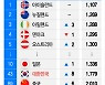 [더차트] 가장 평화로운 나라 1위 아이슬란드, 일본 10위..한국은?