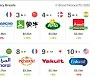 [PRNewswire] Yili Remains the World's Most Valuable Dairy Brand in Brand