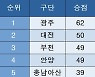 [K리그2] 중간 순위(14일)