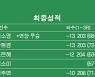 [KLPGA] 대유위니아·MBN 여자오픈 최종순위..이소영 우승, 박현경 2위, 이소미 3위, 박지영 6위