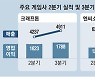 인건비 부담 게임株, 신작으로 승부수
