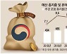"장차관 월급부터 깎겠다"..허리띠 졸라맨 尹정부